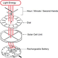 Seiko solar watch recharging mechanism